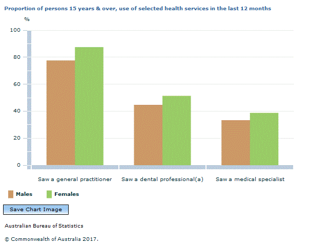 Graph Image for Proportion of persons 15 years and over, use of selected health services in the last 12 months